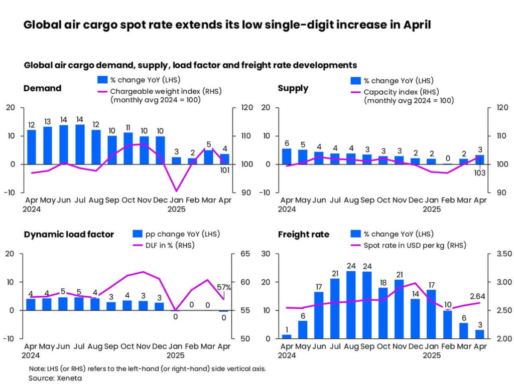 Global-air-cargo-spot-rate-extends-its-low-single-digit-increase-in-April-.jpeg